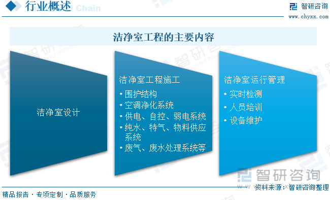 2024中國潔凈室工程：產(chǎn)業(yè)鏈、現(xiàn)狀與智能化模塊化趨勢