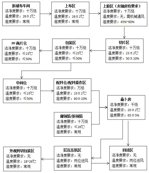 CCL覆銅板廠房大致工藝流程 CCL覆銅板廠房大致工藝流程